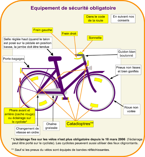 Les équipements vélo obligatoires